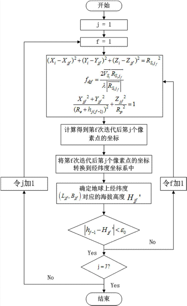 Space-borne SAR image geometric rectification method based on priori DEM data