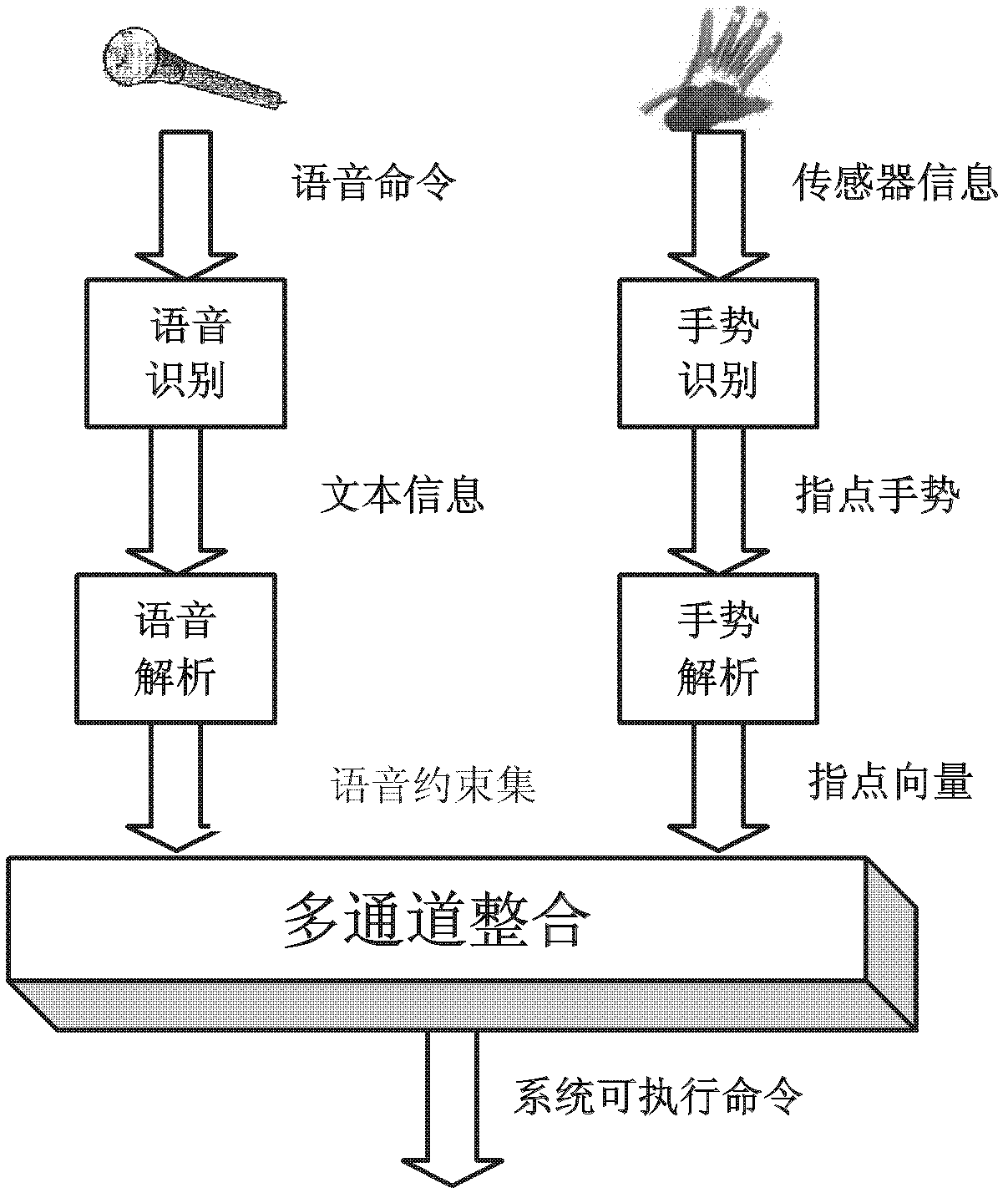 Multichannel human-computer interaction method based on voice and gestures