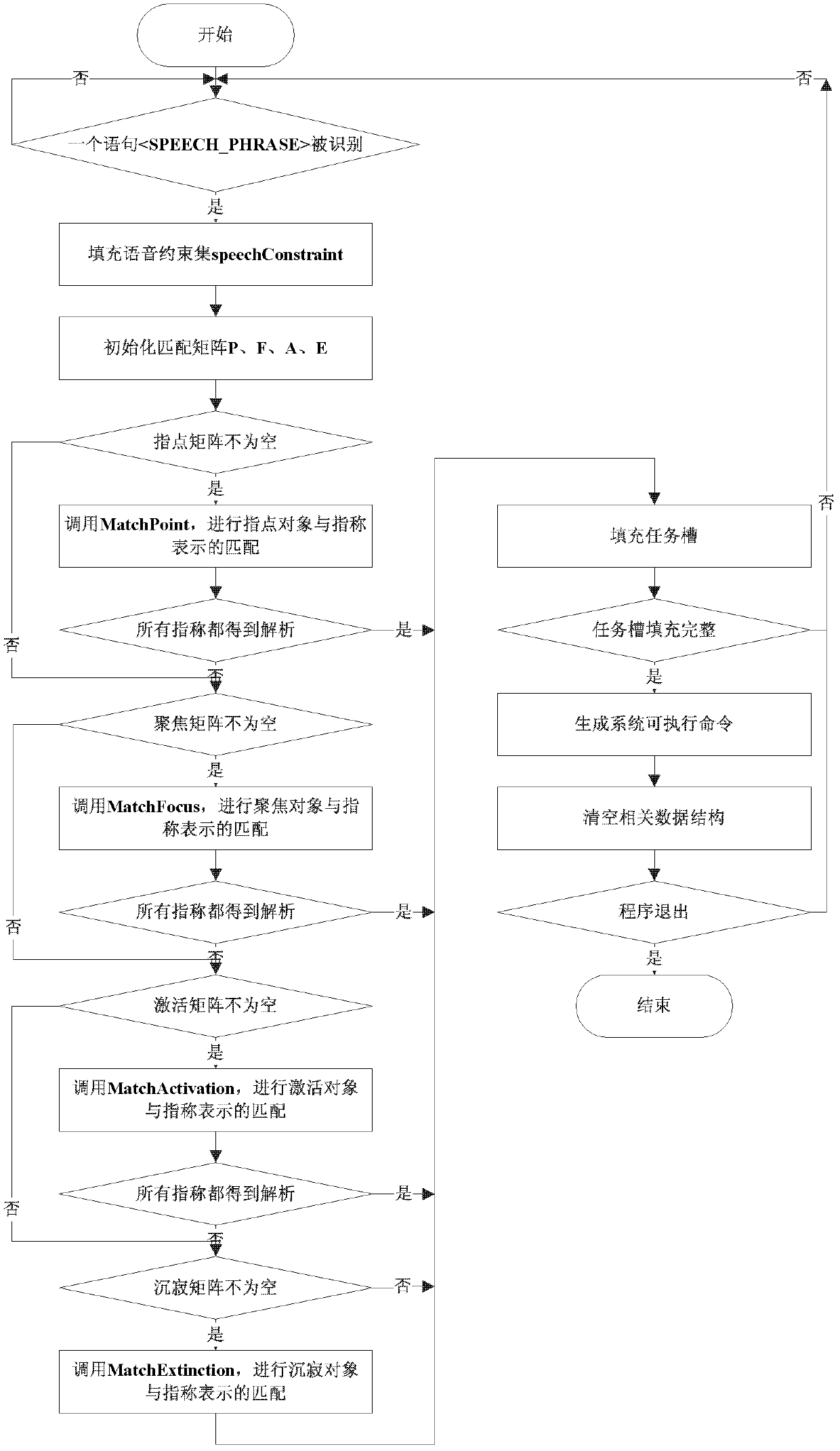 Multichannel human-computer interaction method based on voice and gestures