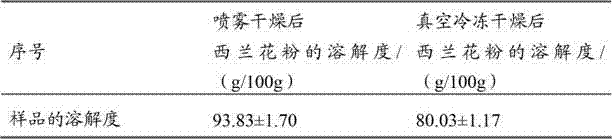 Spray-drying method of broccoli powder