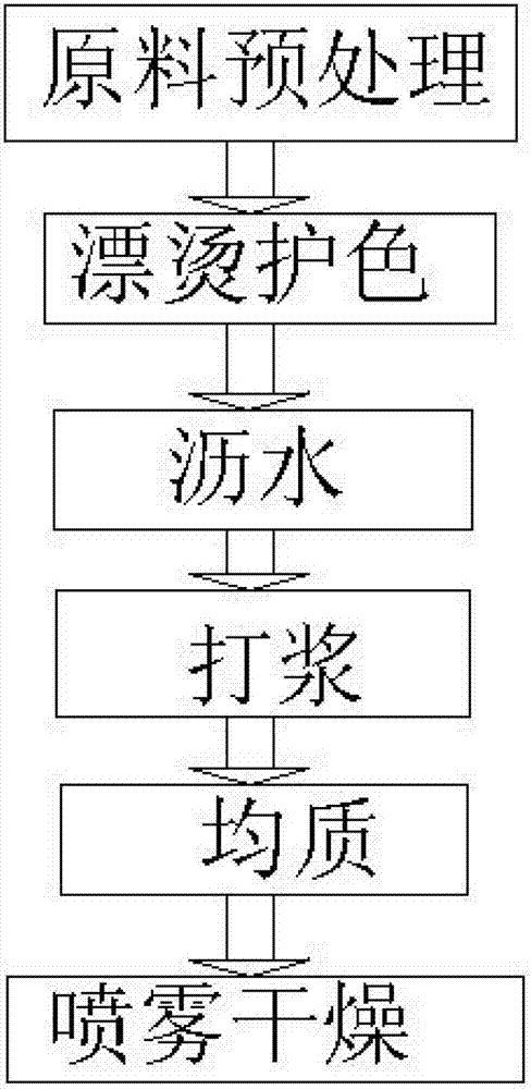 Spray-drying method of broccoli powder