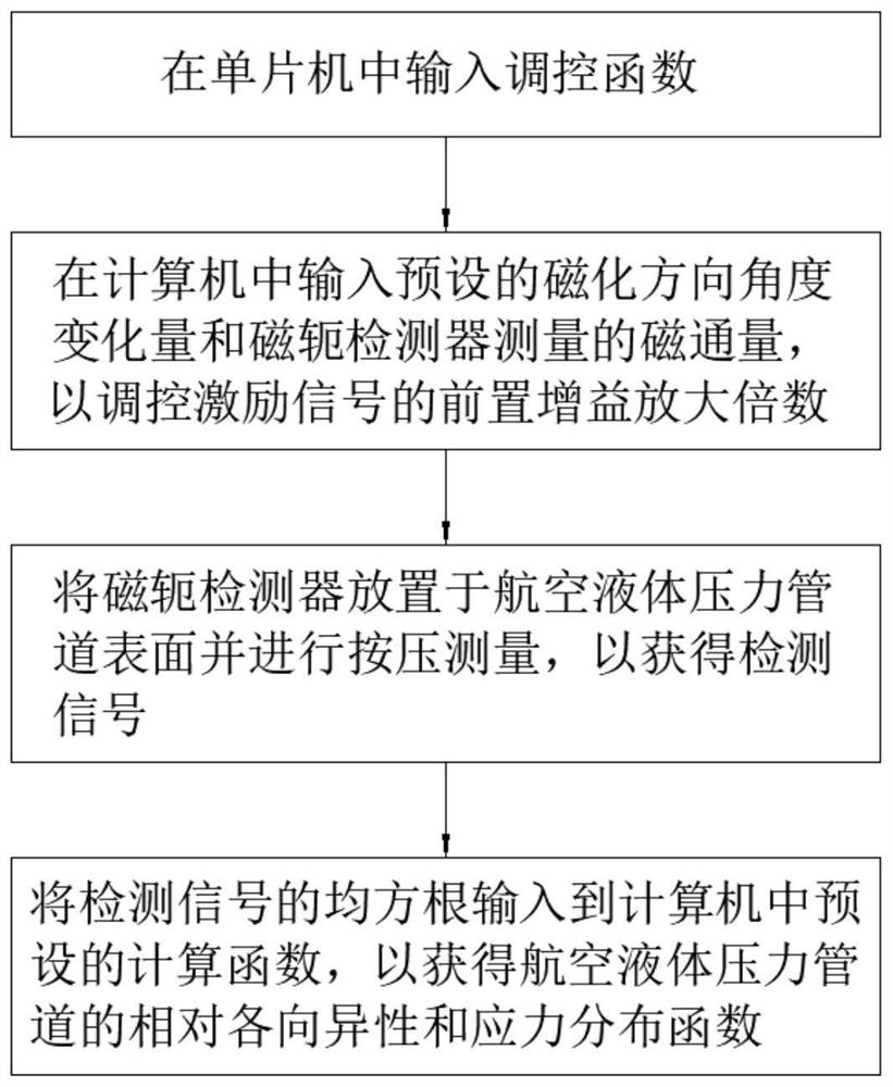 Stress detection method