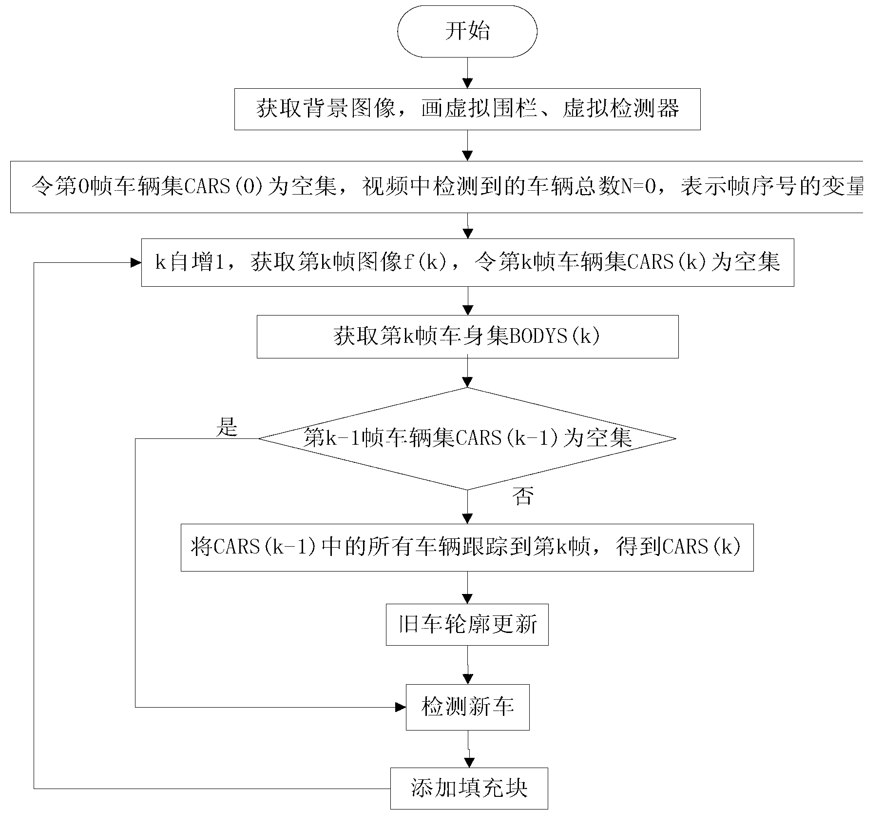 Video multi-vehicle outline detection method