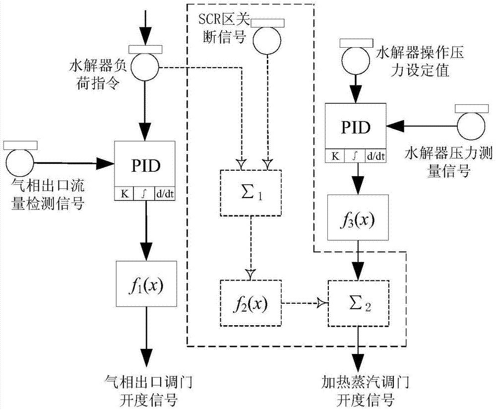 Control system and method for urea hydrolysis reactor based on heat feedforward signal