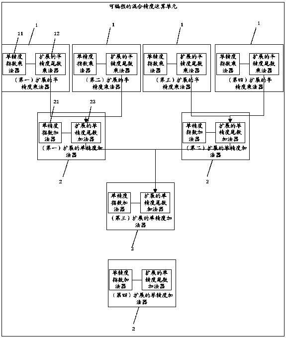 Programmable mixed-precision arithmetic unit