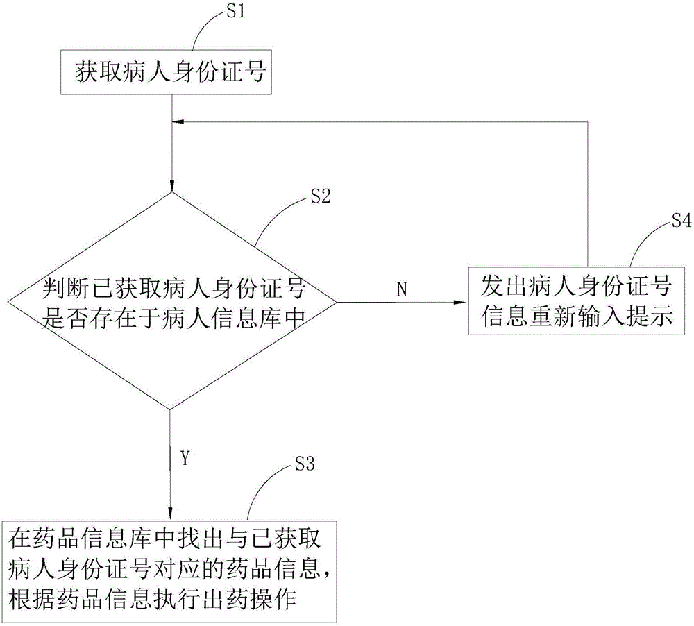 Intelligent medicine dispensing method and intelligent medicine dispensing system based on patient identity card number identification