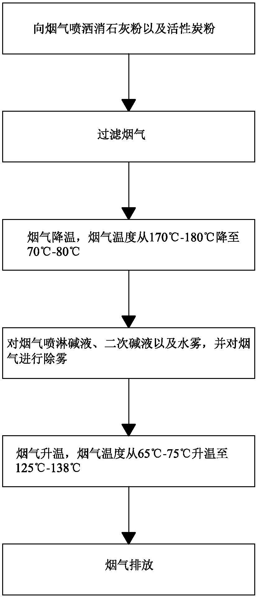 Waste gas purification process and purification system