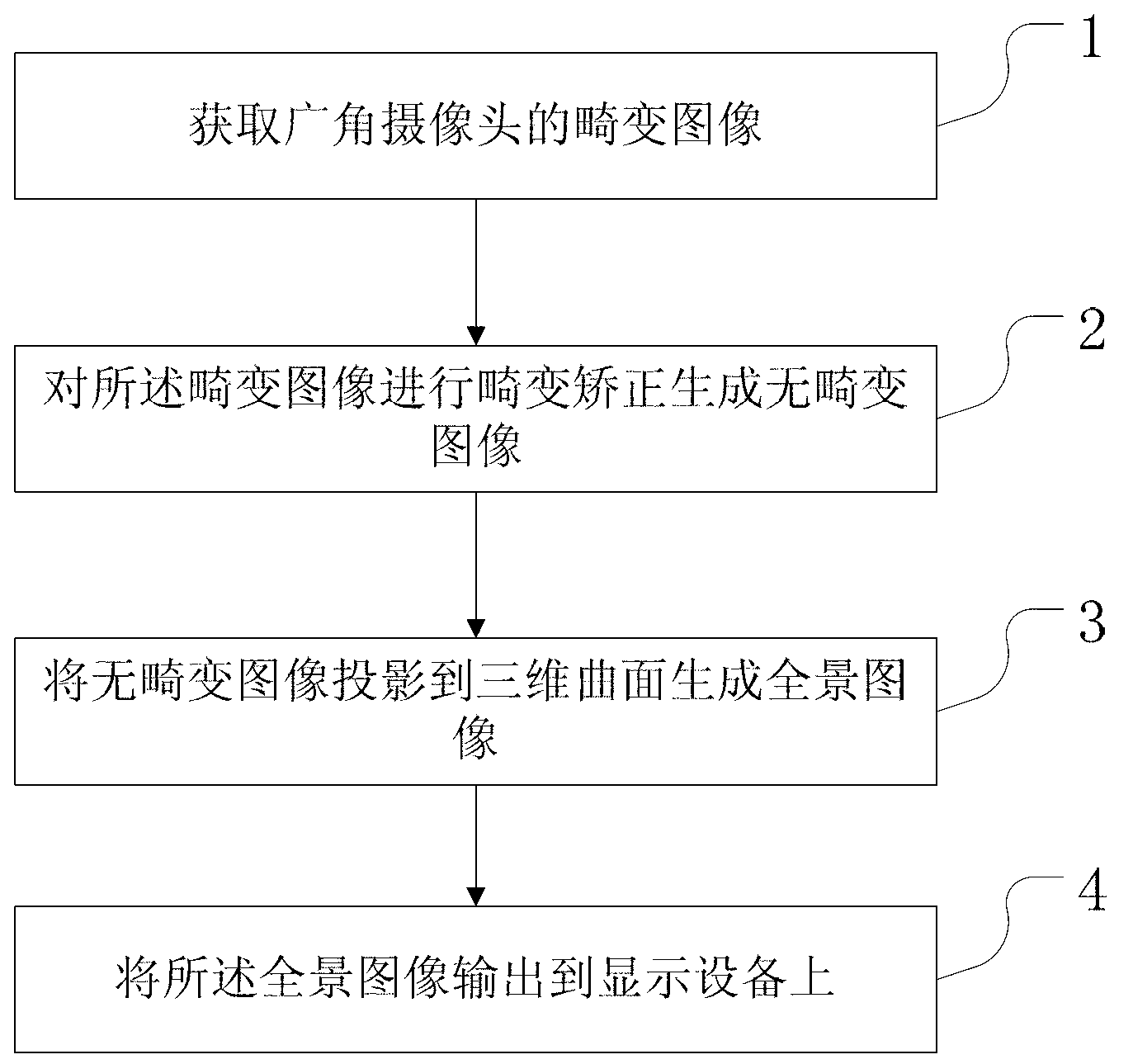 Curved surface projection method and device of multi-camera panorama system