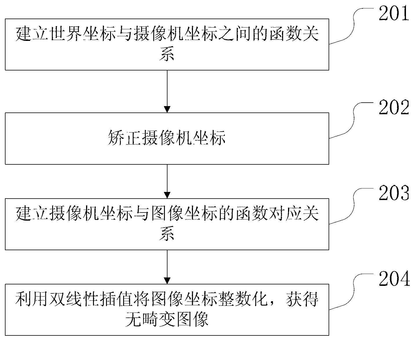 Curved surface projection method and device of multi-camera panorama system