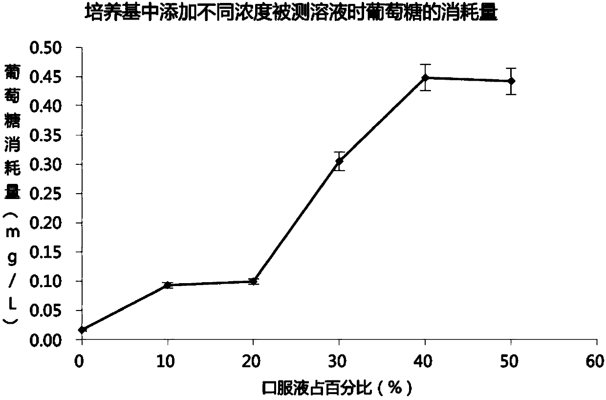 Hypoglycemic composition as well as preparation method and application thereof