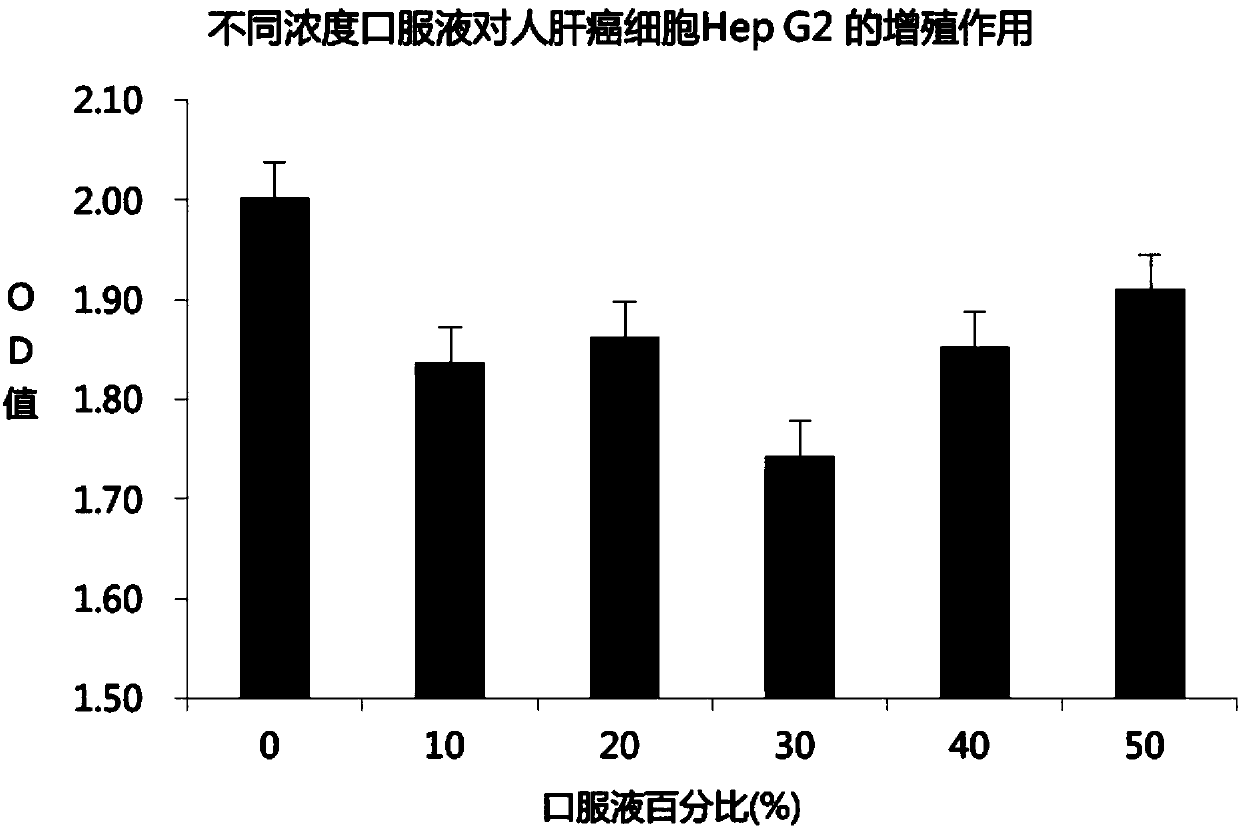 Hypoglycemic composition as well as preparation method and application thereof