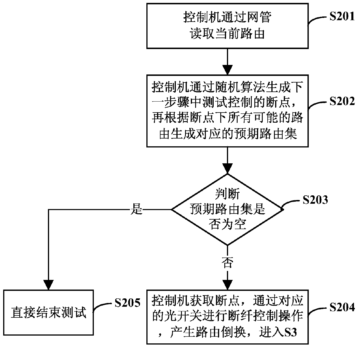 A method and system for automatic testing of dynamic rerouting based on Ason