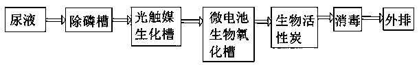 Urine treatment system