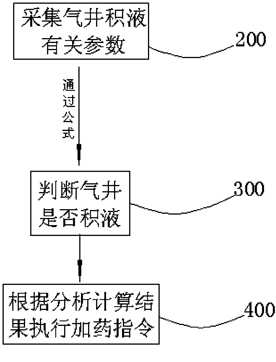 Automatic control method for removal of gas well deposition liquid