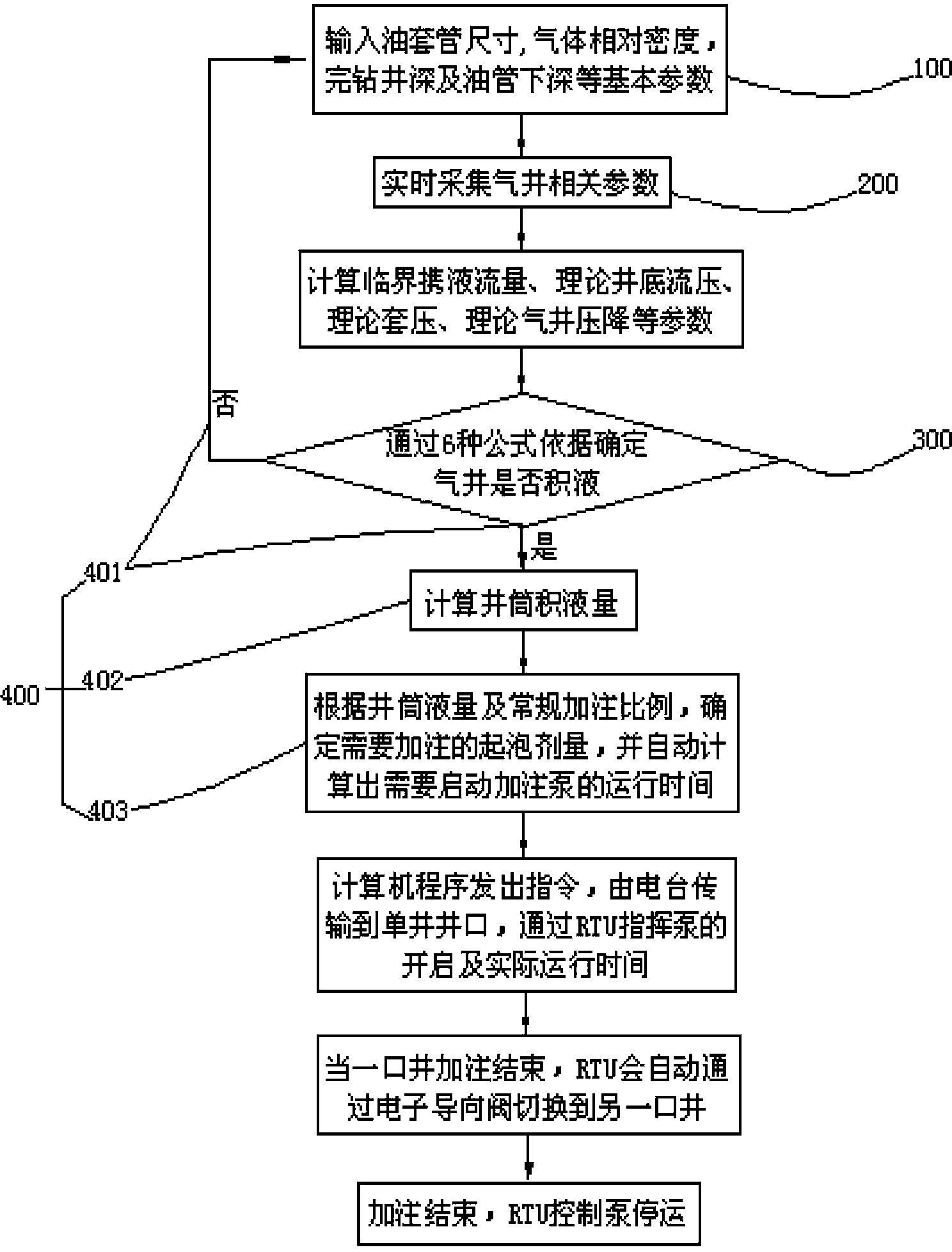 Automatic control method for removal of gas well deposition liquid