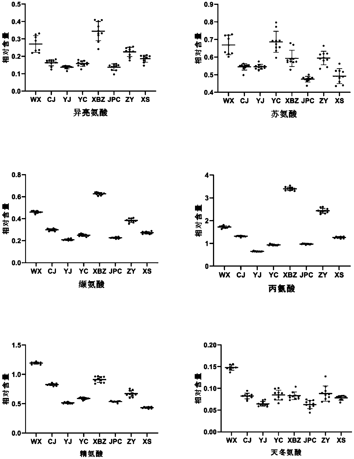 Method for comparing and distinguishing Wen country iron stick yam and other varieties of yam based on 1HNMR metabonomics technology