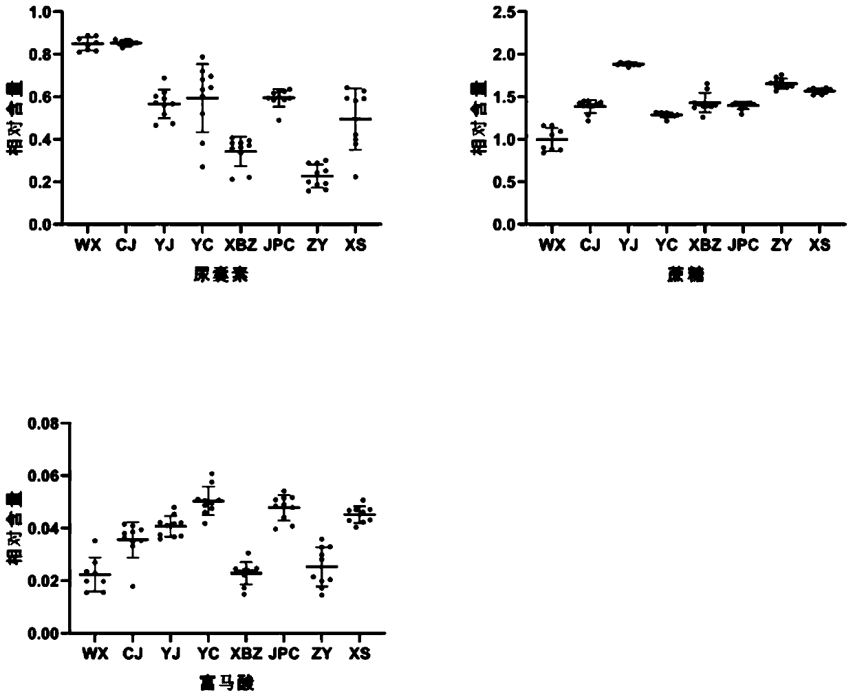 Method for comparing and distinguishing Wen country iron stick yam and other varieties of yam based on 1HNMR metabonomics technology