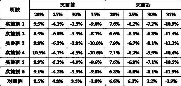 Novel polysaccharide cellulose medical glue with high mechanical strength and wound healing promotion and preparation method thereof