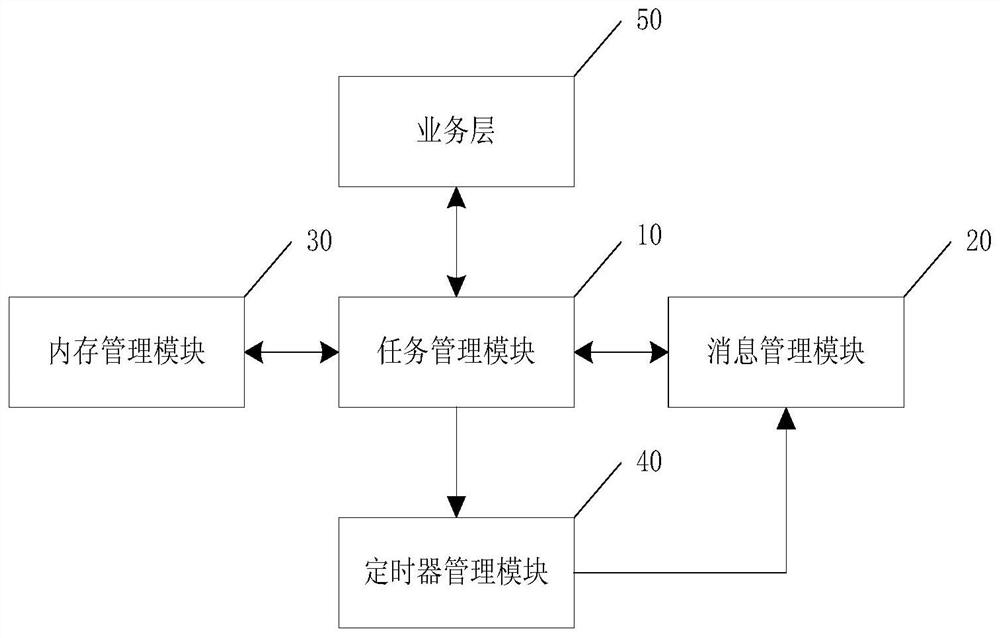 A multi-task development model and method based on multi-core platform