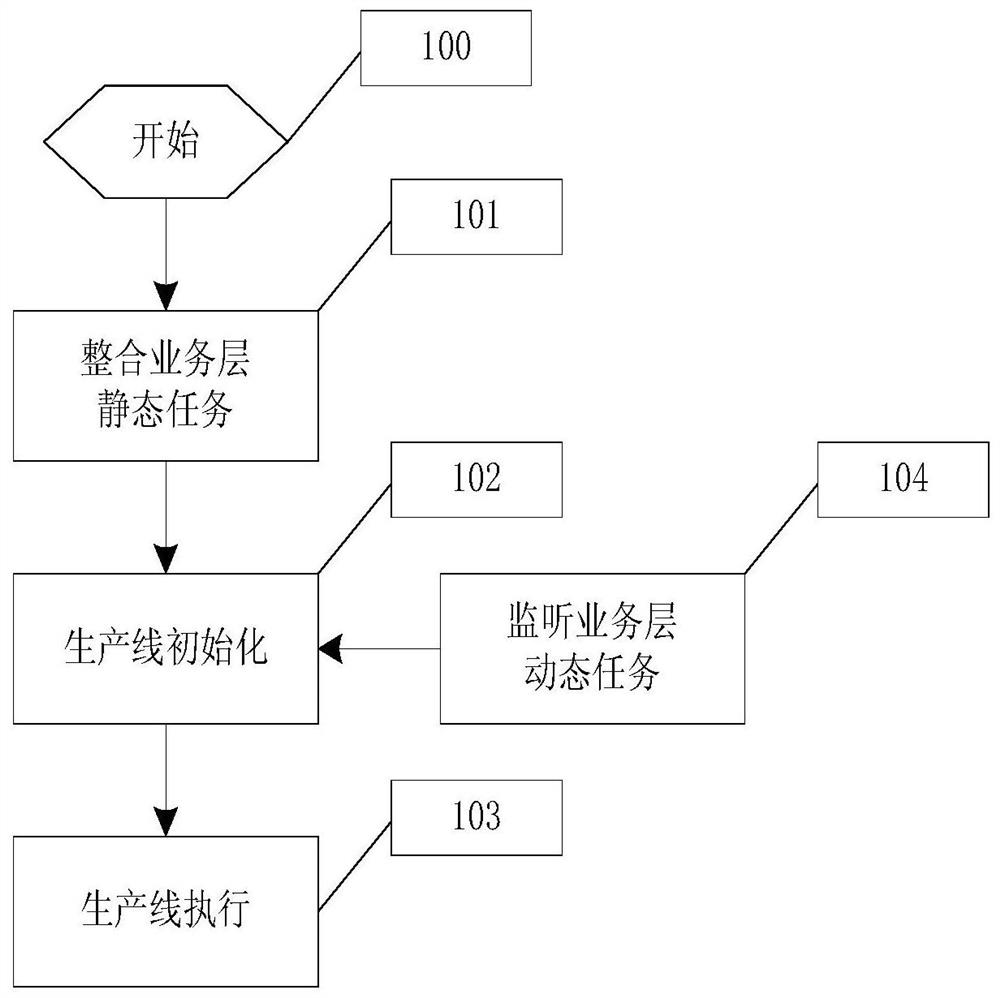 A multi-task development model and method based on multi-core platform