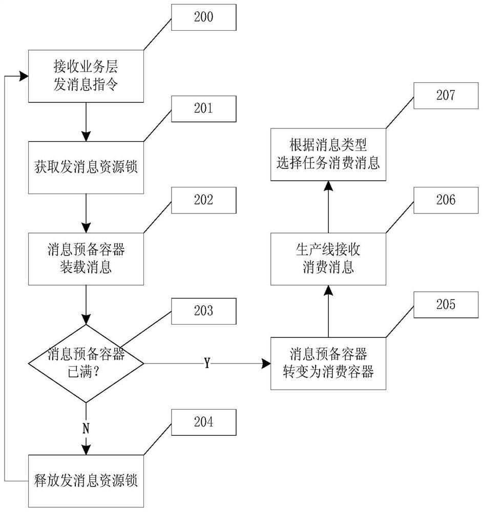 A multi-task development model and method based on multi-core platform