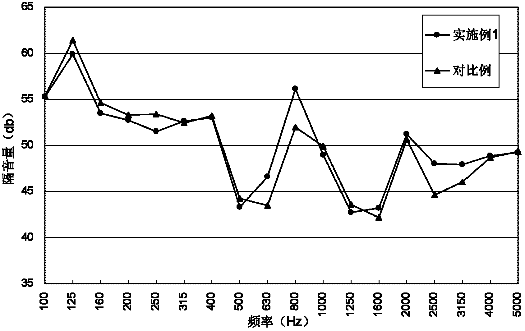 PVB (polyvinyl butyral) film having sound-insulating property and preparation method thereof