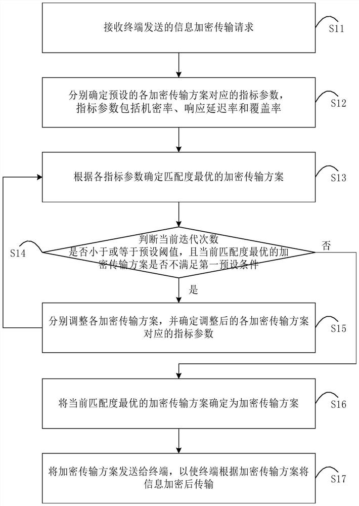 Encryption transmission scheme optimization method and device