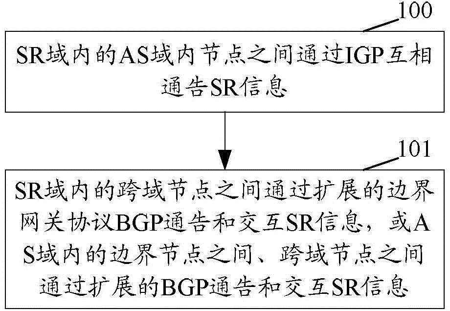 SR information acquisition method and route segment network establishment method