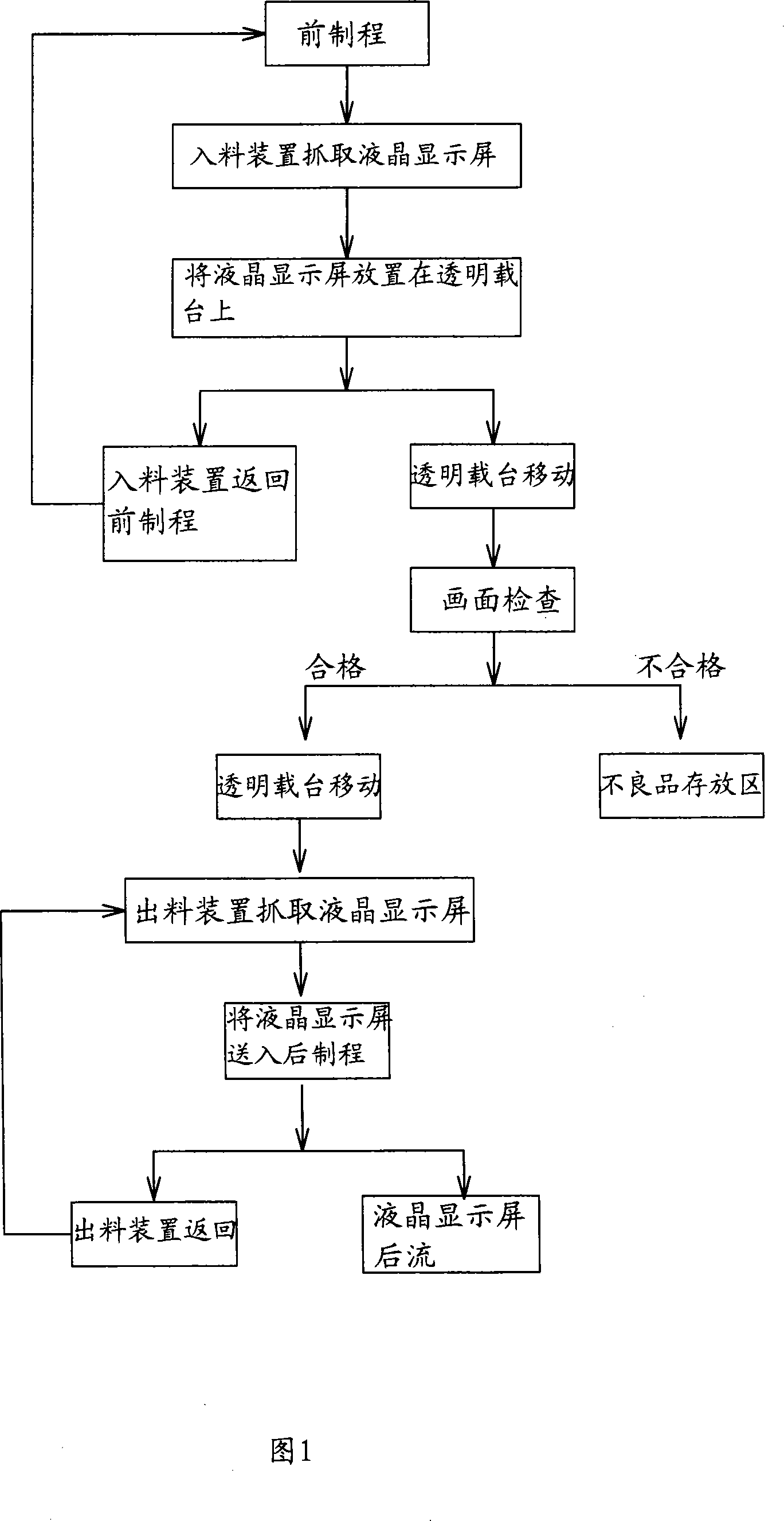 Liquid crystal display screen manufacture process and its apparatus