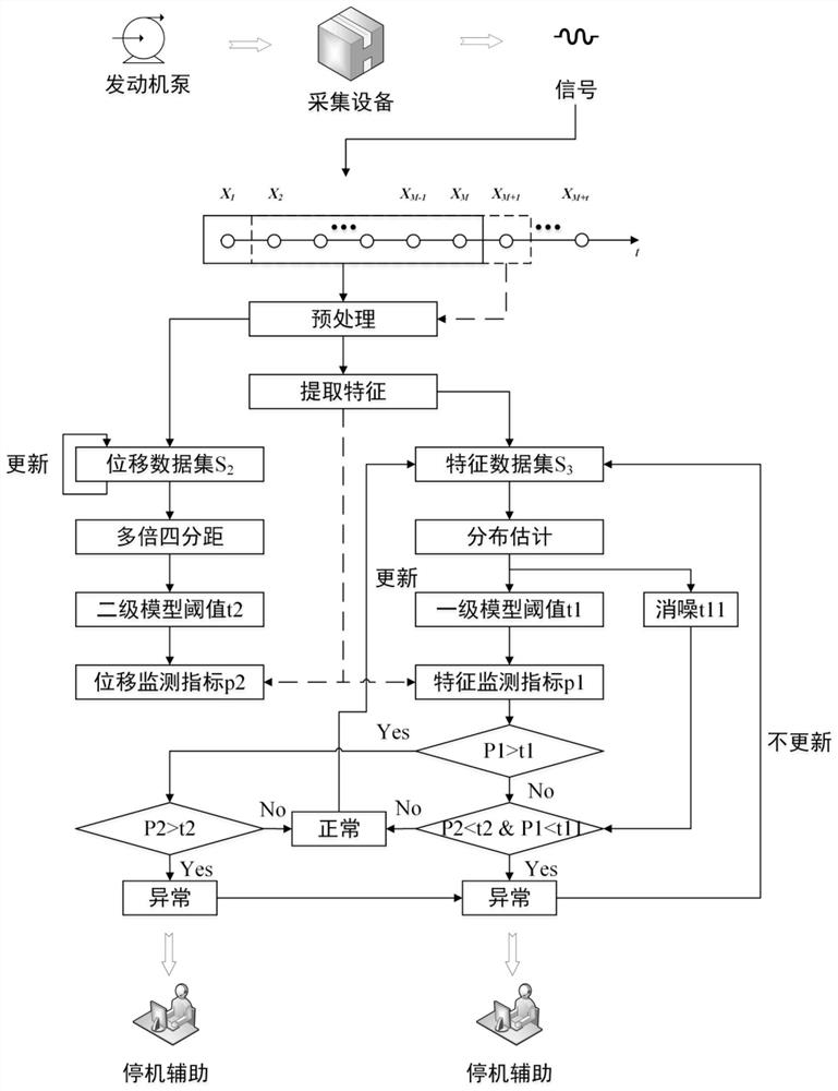 An Adaptive Two-Level Alarm Method for Axial Displacement Sudden Monitoring