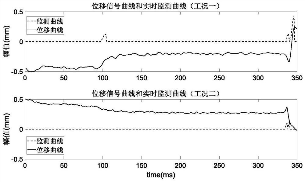 An Adaptive Two-Level Alarm Method for Axial Displacement Sudden Monitoring