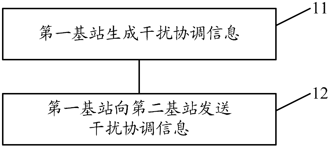 Method and device for interference coordination