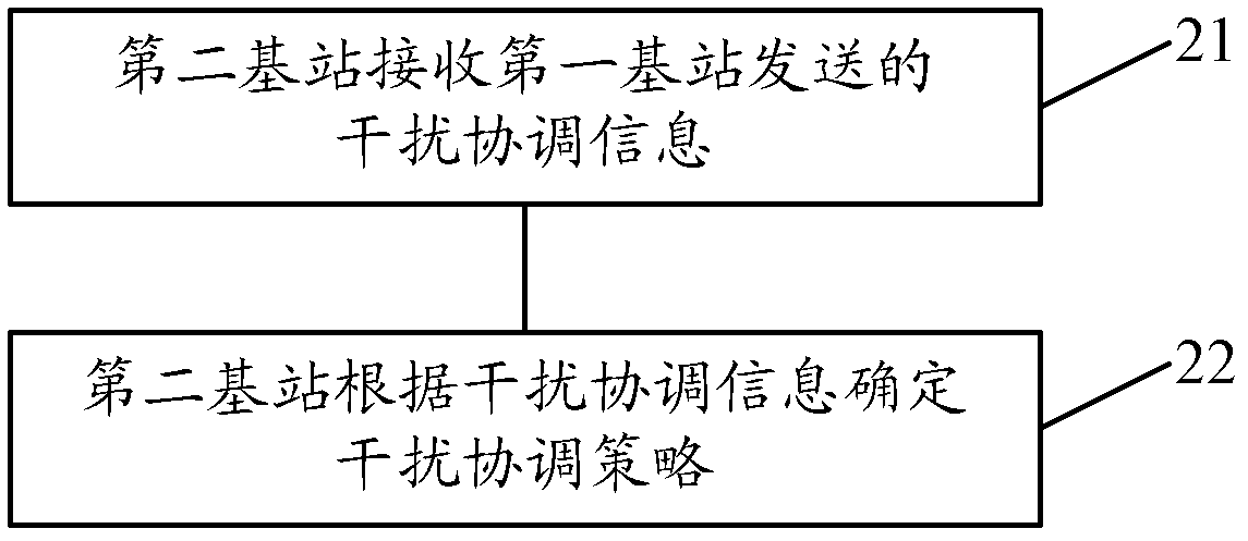 Method and device for interference coordination