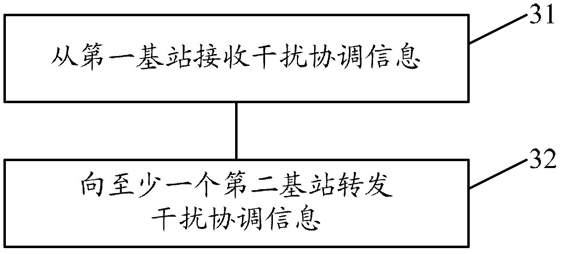 Method and device for interference coordination