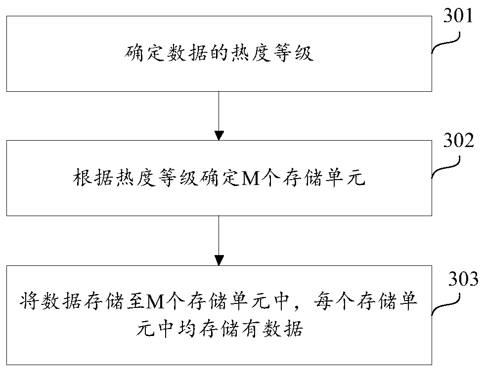 Data storage method, data access method and device