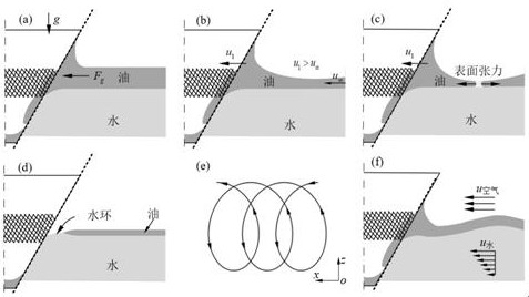 Oil-water separation and recovery device, floating oil separation method and application