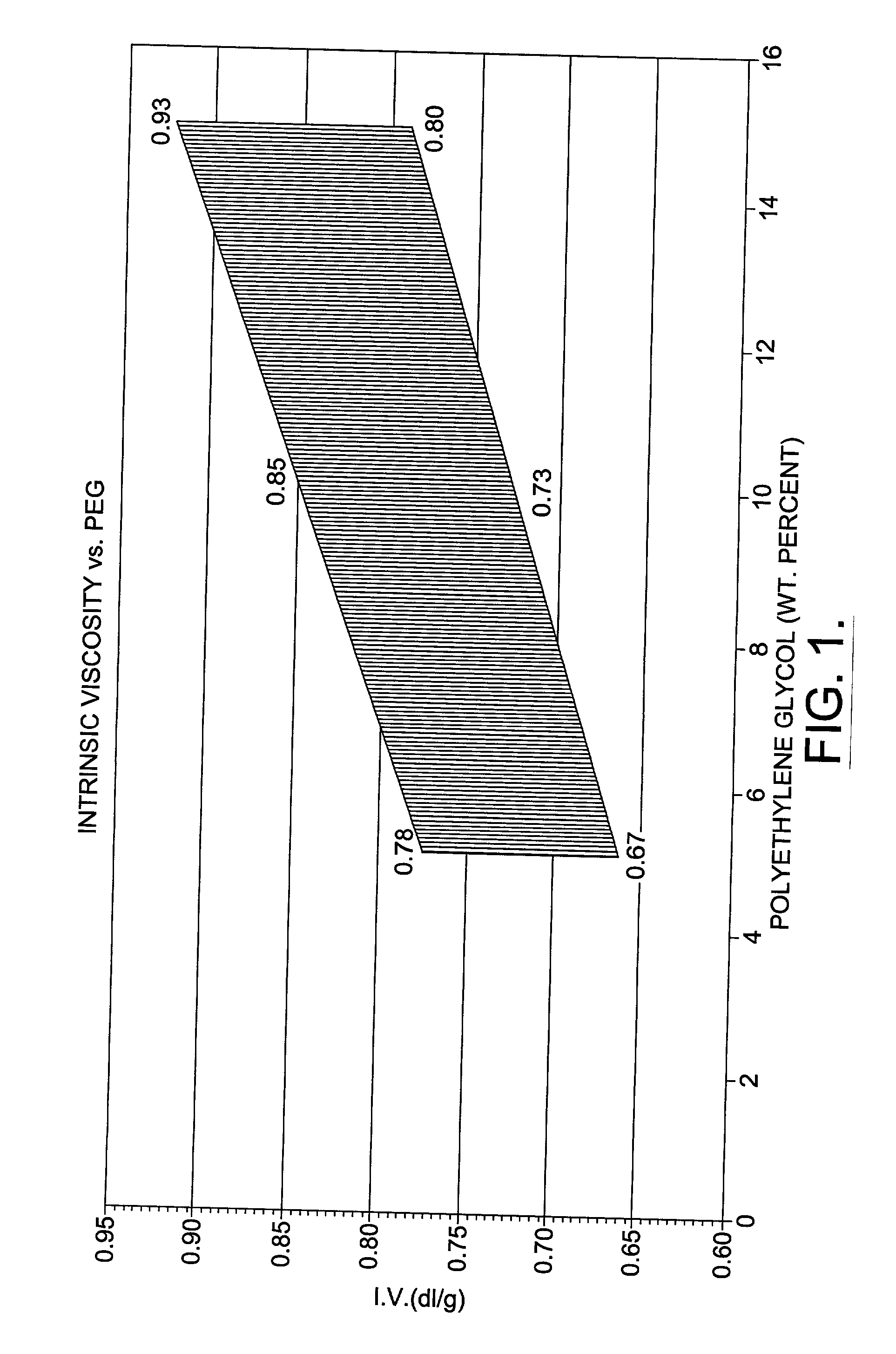 Method of preparing polyethylene glycol modified polyester filaments