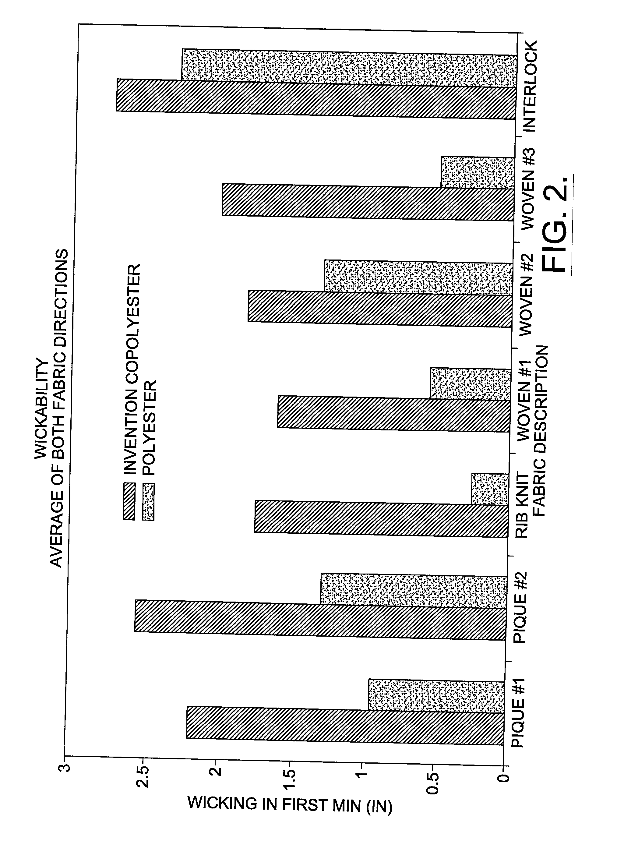 Method of preparing polyethylene glycol modified polyester filaments