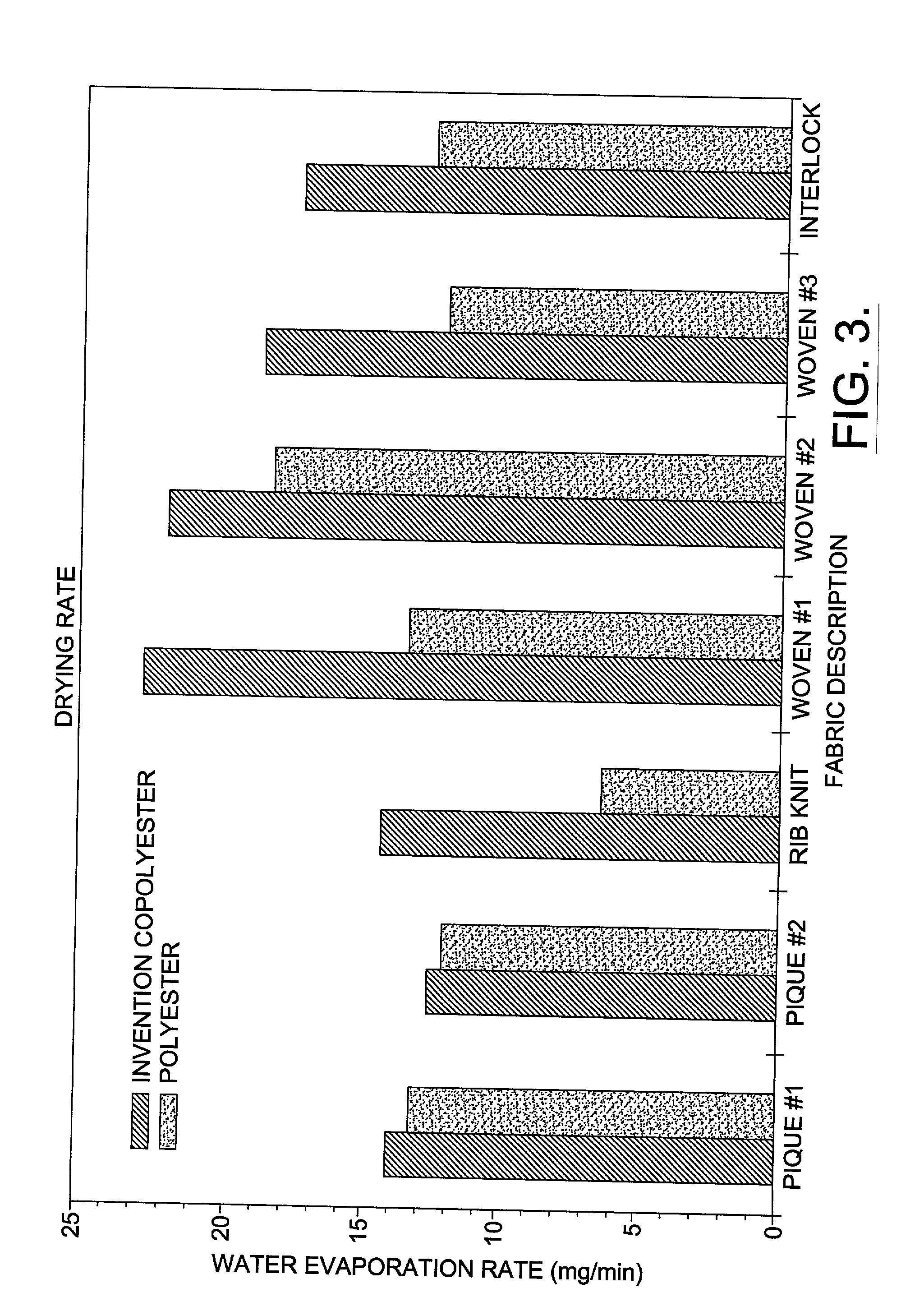 Method of preparing polyethylene glycol modified polyester filaments