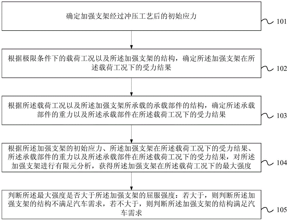 Evaluation method and apparatus for reinforcing bracket of automobile