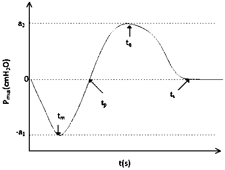 Respiratory mechanical parameter detection device and method suitable for monitoring of chronic obstructive pulmonary disease