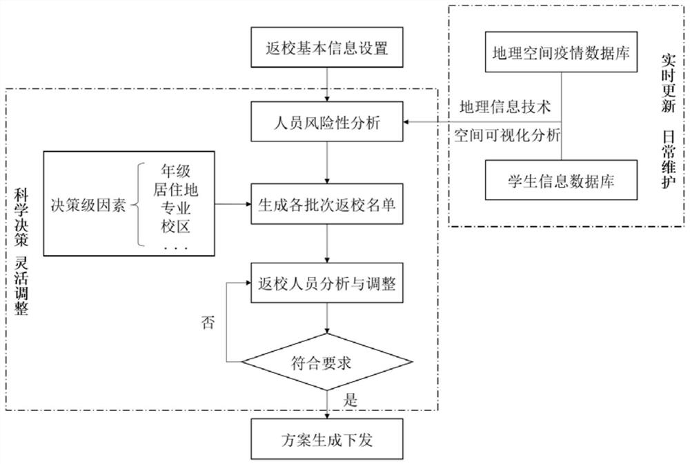 Epidemic situation prevention method for school return of students