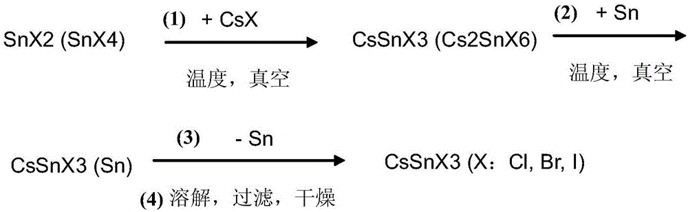 Perovskite type compound preparation method