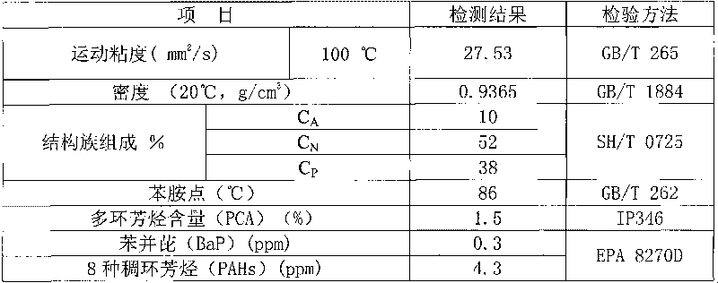 Blending-process method for producing environment-friendly rubber oil