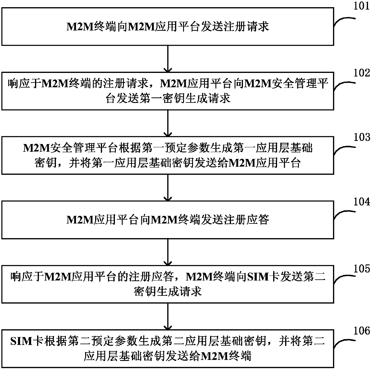 Method and system for automatically generating shared secret key