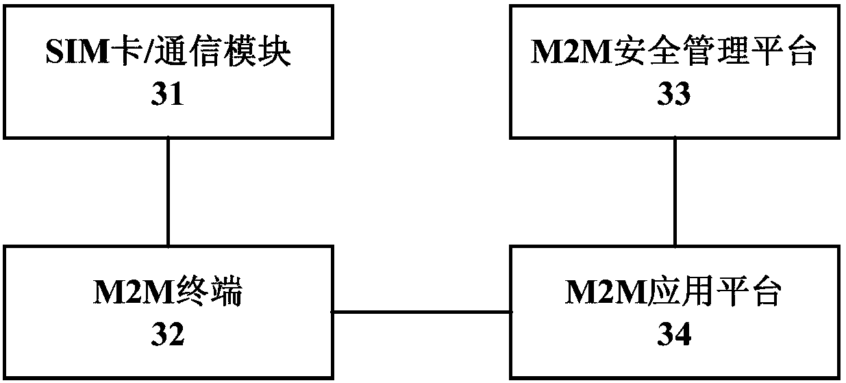 Method and system for automatically generating shared secret key