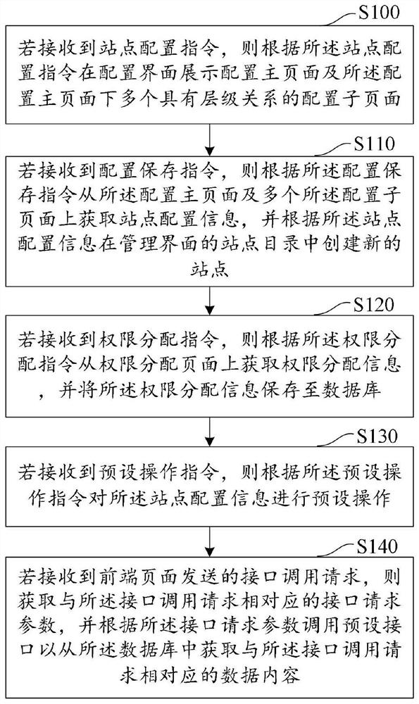 Site content management method and device, computer equipment and storage medium