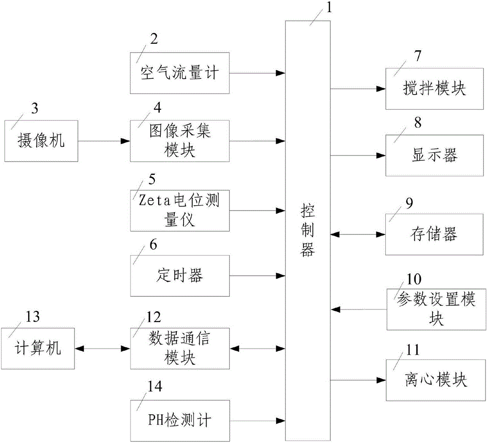 Microalgae flotation efficiency predicting device and method based on microalgae surface characteristics