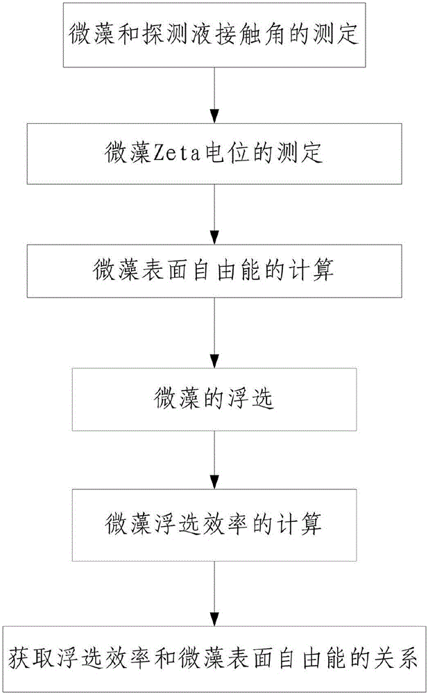 Microalgae flotation efficiency predicting device and method based on microalgae surface characteristics