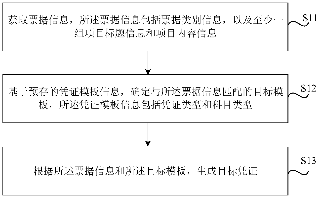 Voucher generation method and device, storage medium and electronic equipment